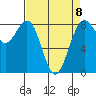 Cherry Point tide chart for Saturday, April 8, 2023