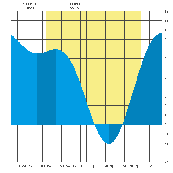 Cherry Point tide chart for Wednesday, May 10, 2023