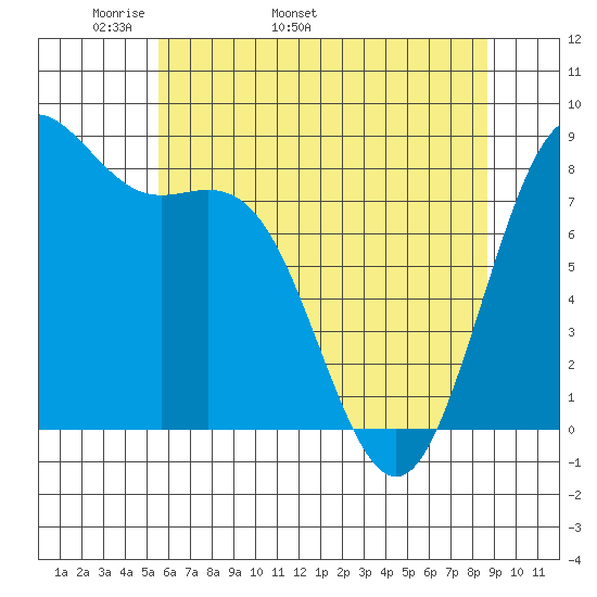 Cherry Point tide chart for Thursday, May 11, 2023