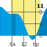 Cherry Point tide chart for Thursday, May 11, 2023
