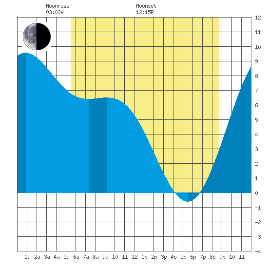 Cherry Point tide chart for Friday, May 12, 2023