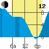 Cherry Point tide chart for Friday, May 12, 2023