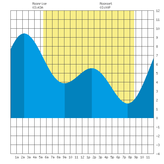 Cherry Point tide chart for Sunday, May 14, 2023