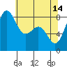 Cherry Point tide chart for Sunday, May 14, 2023