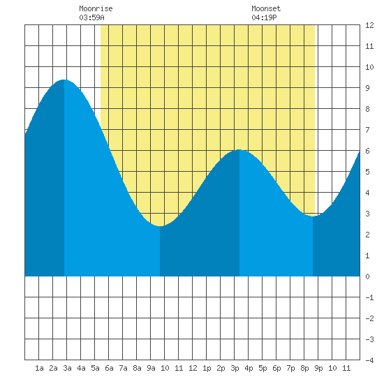 Cherry Point tide chart for Monday, May 15, 2023