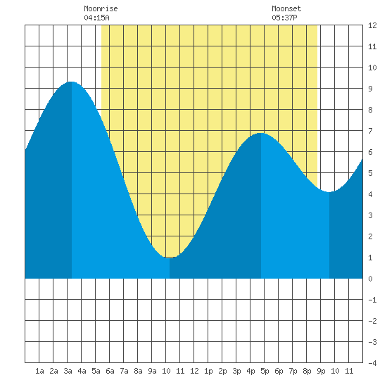 Cherry Point tide chart for Tuesday, May 16, 2023