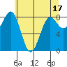 Cherry Point tide chart for Wednesday, May 17, 2023