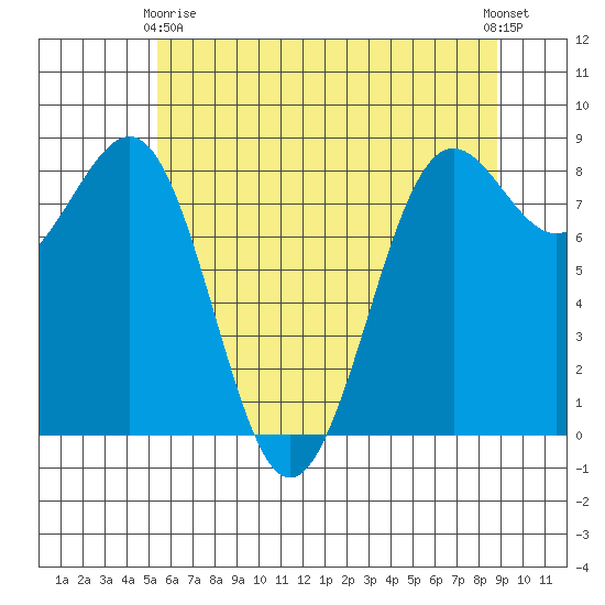 Cherry Point tide chart for Thursday, May 18, 2023