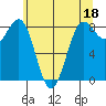 Cherry Point tide chart for Thursday, May 18, 2023