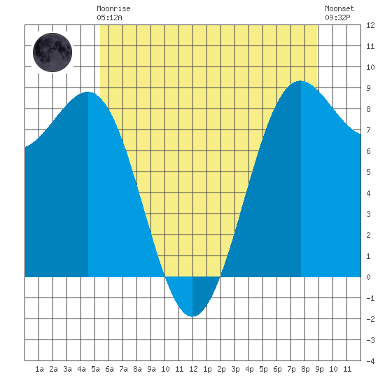 Cherry Point tide chart for Friday, May 19, 2023