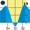 Cherry Point tide chart for Friday, May 19, 2023