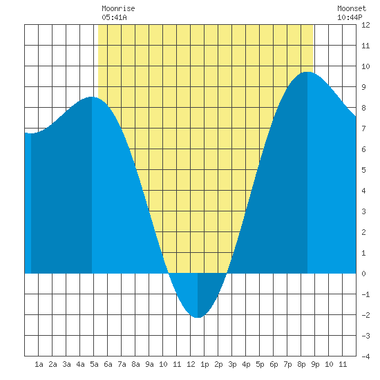 Cherry Point tide chart for Saturday, May 20, 2023