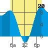 Cherry Point tide chart for Saturday, May 20, 2023