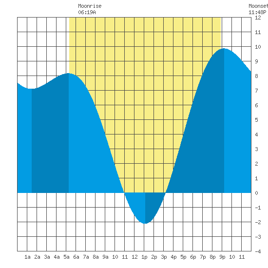 Cherry Point tide chart for Sunday, May 21, 2023