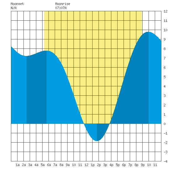 Cherry Point tide chart for Monday, May 22, 2023