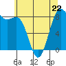 Cherry Point tide chart for Monday, May 22, 2023