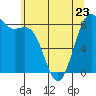 Cherry Point tide chart for Tuesday, May 23, 2023