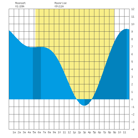 Cherry Point tide chart for Wednesday, May 24, 2023