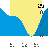 Cherry Point tide chart for Thursday, May 25, 2023