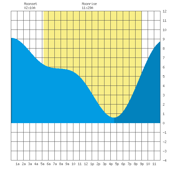 Cherry Point tide chart for Friday, May 26, 2023