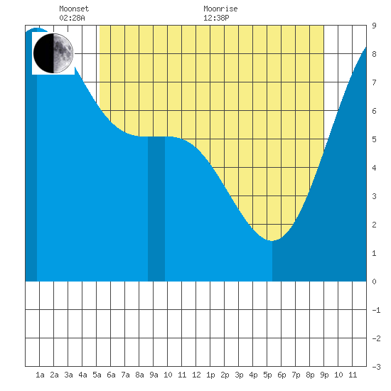 Cherry Point tide chart for Saturday, May 27, 2023