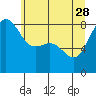 Cherry Point tide chart for Sunday, May 28, 2023