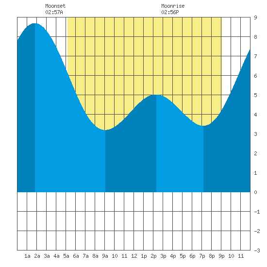 Cherry Point tide chart for Monday, May 29, 2023