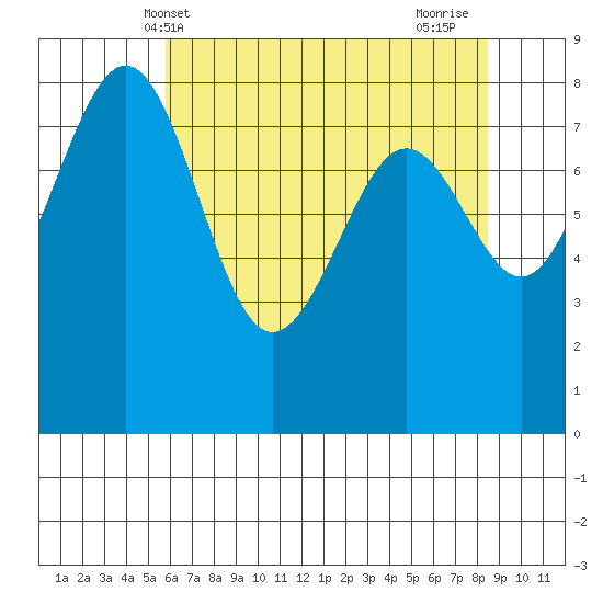 Cherry Point tide chart for Tuesday, May 2, 2023