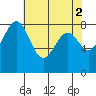 Cherry Point tide chart for Tuesday, May 2, 2023
