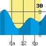 Cherry Point tide chart for Tuesday, May 30, 2023
