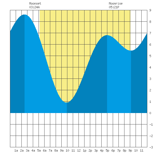 Cherry Point tide chart for Wednesday, May 31, 2023