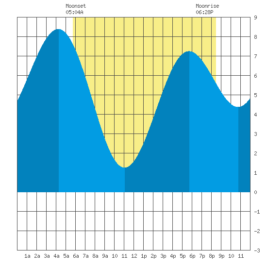 Cherry Point tide chart for Wednesday, May 3, 2023