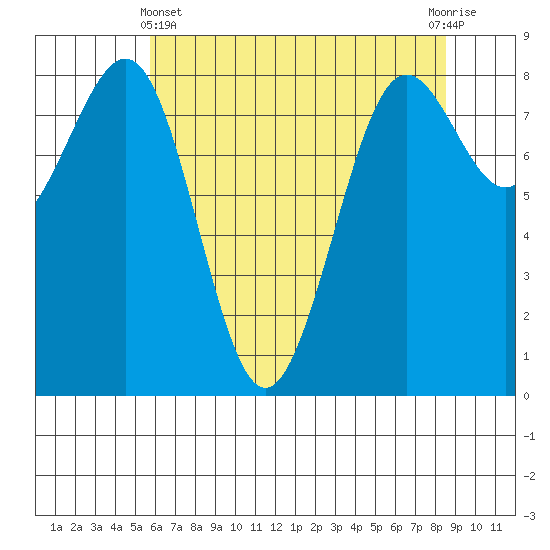 Cherry Point tide chart for Thursday, May 4, 2023