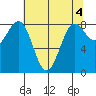 Cherry Point tide chart for Thursday, May 4, 2023