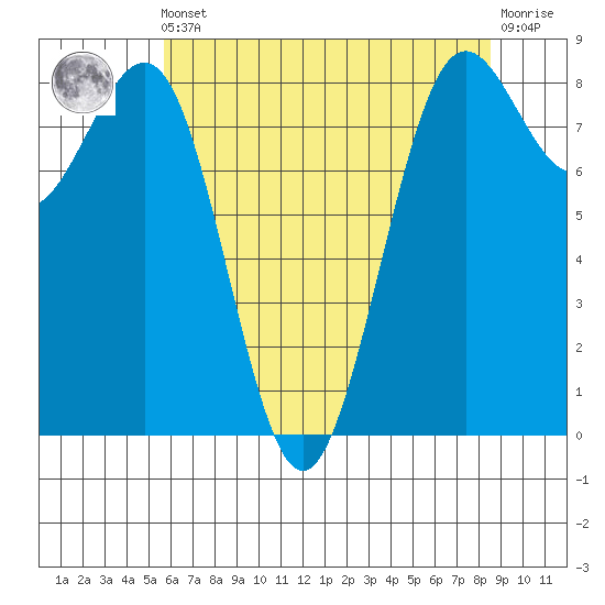 Cherry Point tide chart for Friday, May 5, 2023