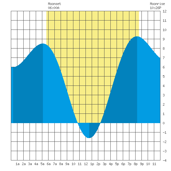 Cherry Point tide chart for Saturday, May 6, 2023