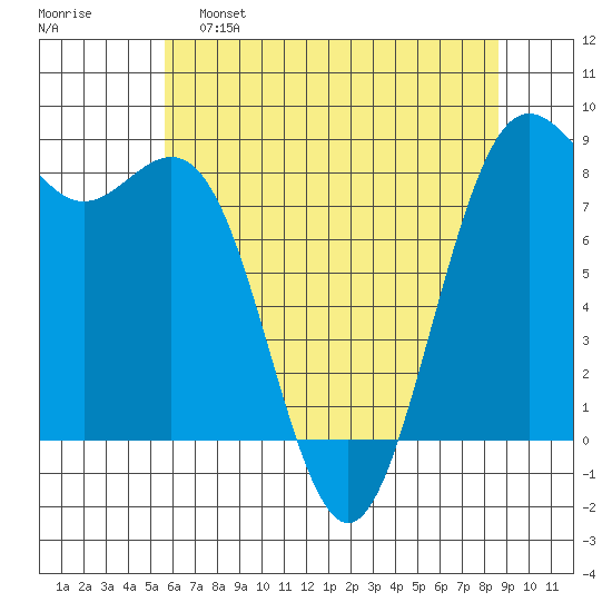 Cherry Point tide chart for Monday, May 8, 2023