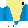 Cherry Point tide chart for Monday, May 8, 2023