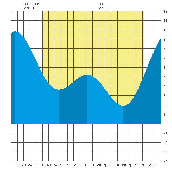 Cherry Point tide chart for Sunday, June 11, 2023