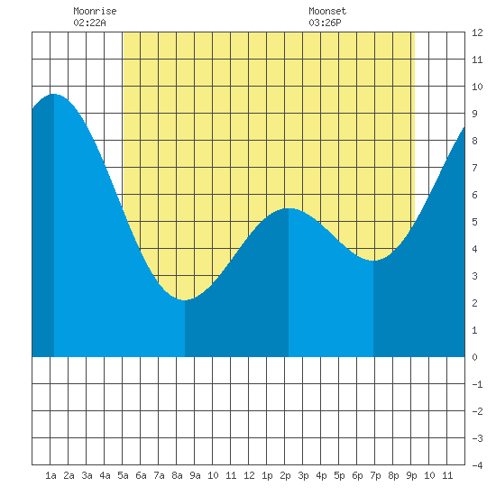 Cherry Point tide chart for Monday, June 12, 2023