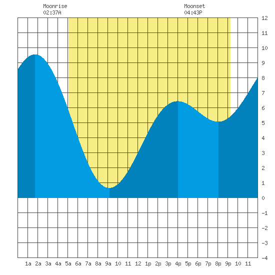 Cherry Point tide chart for Tuesday, June 13, 2023
