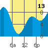 Cherry Point tide chart for Tuesday, June 13, 2023