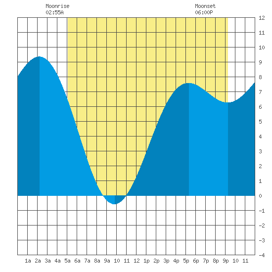 Cherry Point tide chart for Wednesday, June 14, 2023