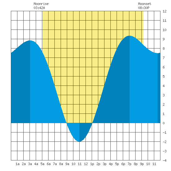 Cherry Point tide chart for Friday, June 16, 2023