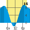 Cherry Point tide chart for Friday, June 16, 2023