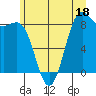 Cherry Point tide chart for Sunday, June 18, 2023