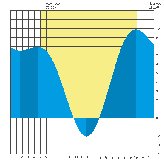 Cherry Point tide chart for Monday, June 19, 2023