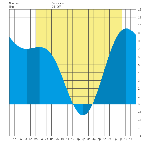 Cherry Point tide chart for Wednesday, June 21, 2023
