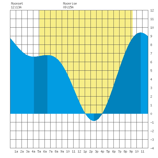 Cherry Point tide chart for Thursday, June 22, 2023