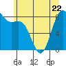 Cherry Point tide chart for Thursday, June 22, 2023